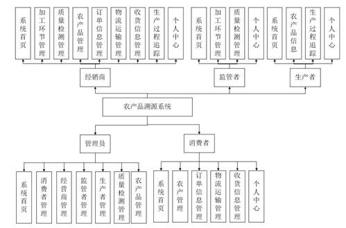 基于SpringBoot的农产品溯源系统设计与实现